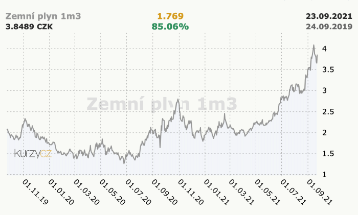 vývoj ceny plynu v roce 2021