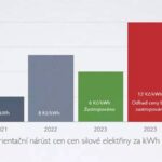 graf-rustu-silove-elektriny